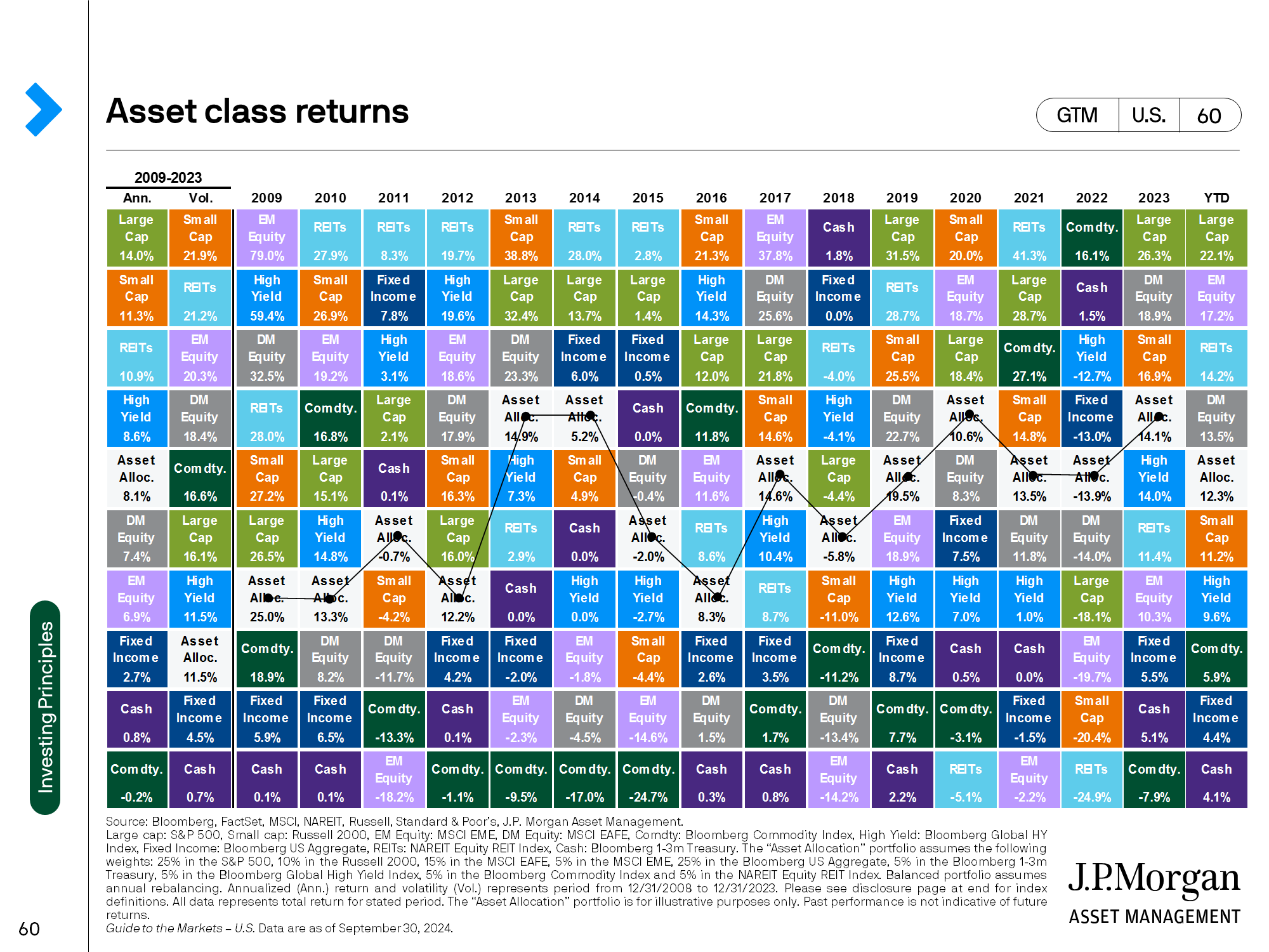 Colorful chart of annual asset class returns